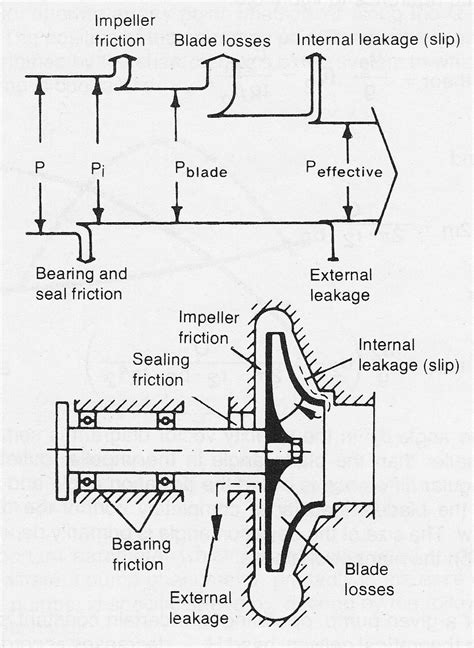 centrifugal pump friction losses|centrifugal pump efficiency calculation.